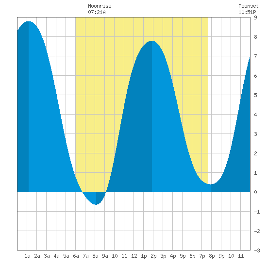 Port Washington tide chart for Saturday, April 22, 2023