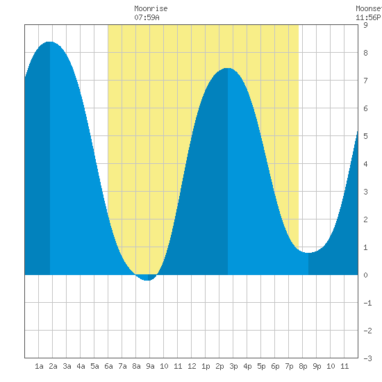Port Washington tide chart for Sunday, April 23, 2023