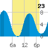 Port Washington tide chart for Sunday, April 23, 2023