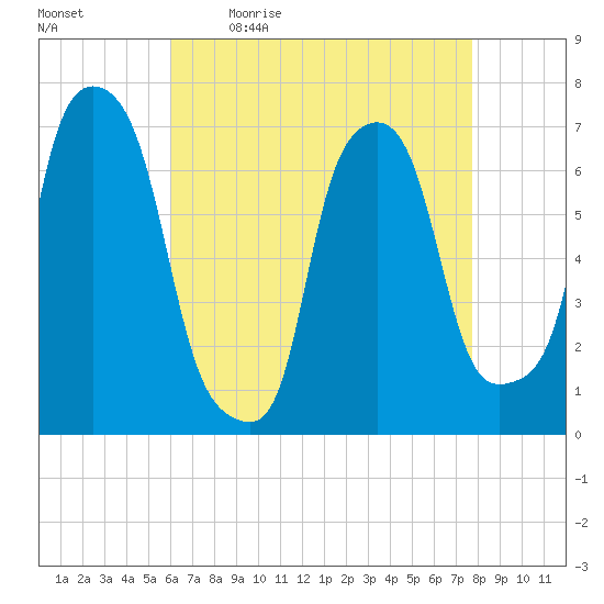 Port Washington tide chart for Monday, April 24, 2023