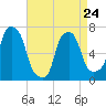 Port Washington tide chart for Monday, April 24, 2023