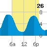 Port Washington tide chart for Wednesday, April 26, 2023