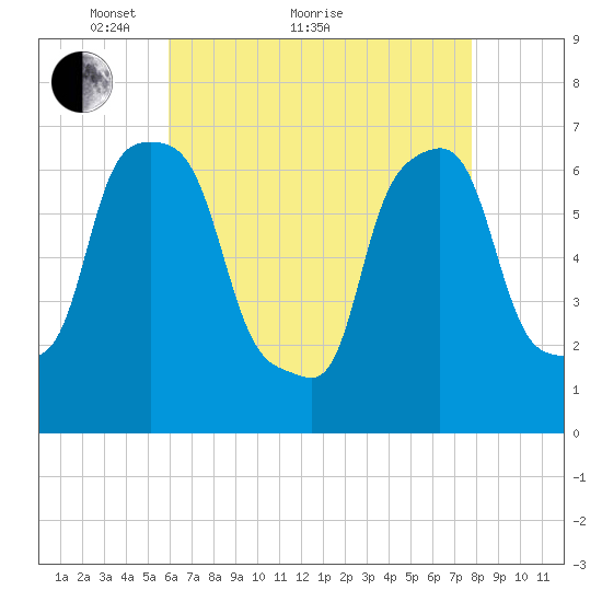 Port Washington tide chart for Thursday, April 27, 2023