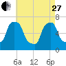 Port Washington tide chart for Thursday, April 27, 2023