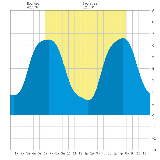 Port Washington tide chart for Friday, April 28, 2023