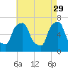 Port Washington tide chart for Saturday, April 29, 2023