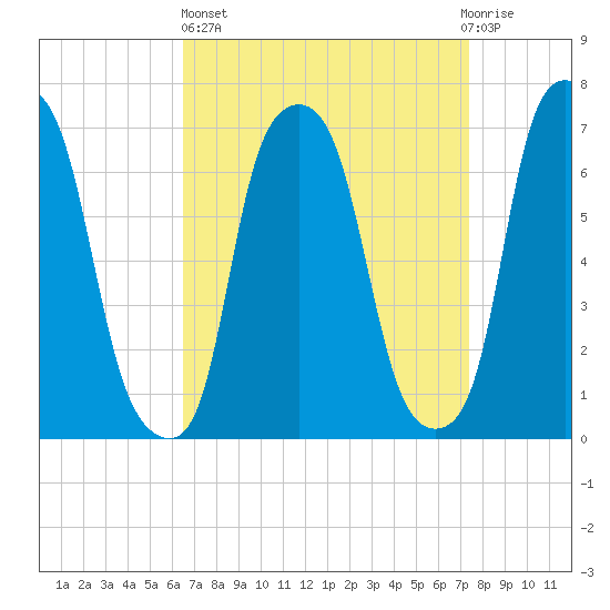 Port Washington tide chart for Wednesday, April 5, 2023
