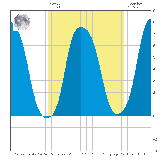 Port Washington tide chart for Thursday, April 6, 2023