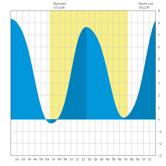 Port Washington tide chart for Friday, April 7, 2023