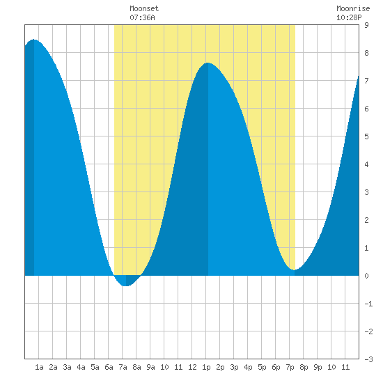 Port Washington tide chart for Saturday, April 8, 2023