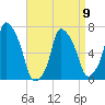 Port Washington tide chart for Sunday, April 9, 2023