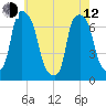 Port Washington tide chart for Friday, May 12, 2023