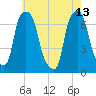 Port Washington tide chart for Saturday, May 13, 2023