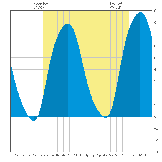 Port Washington tide chart for Tuesday, May 16, 2023