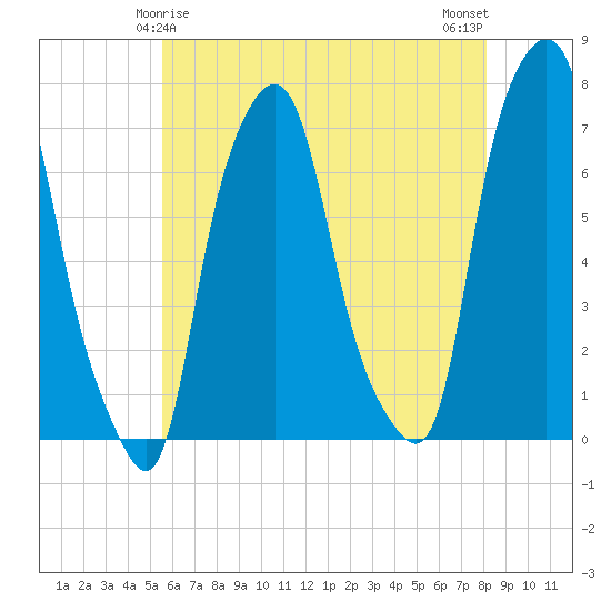 Port Washington tide chart for Wednesday, May 17, 2023