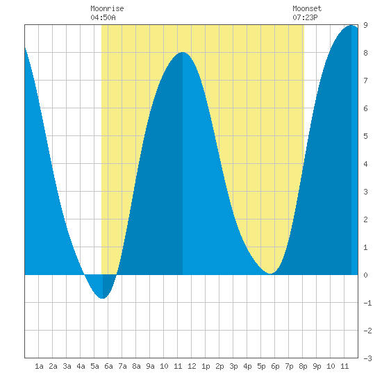 Port Washington tide chart for Thursday, May 18, 2023