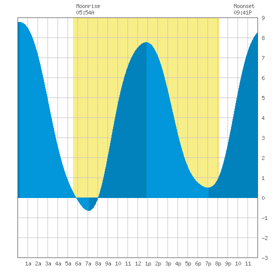 Port Washington tide chart for Saturday, May 20, 2023
