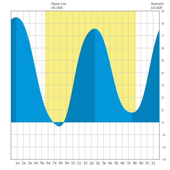Port Washington tide chart for Sunday, May 21, 2023