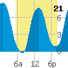Port Washington tide chart for Sunday, May 21, 2023