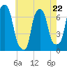 Port Washington tide chart for Monday, May 22, 2023