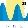 Port Washington tide chart for Tuesday, May 23, 2023