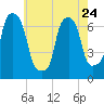 Port Washington tide chart for Wednesday, May 24, 2023