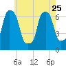 Port Washington tide chart for Thursday, May 25, 2023