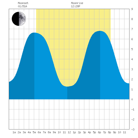 Port Washington tide chart for Saturday, May 27, 2023