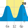 Port Washington tide chart for Sunday, May 28, 2023