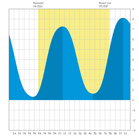 Port Washington tide chart for Wednesday, May 3, 2023