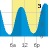 Port Washington tide chart for Wednesday, May 3, 2023
