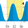 Port Washington tide chart for Thursday, May 4, 2023