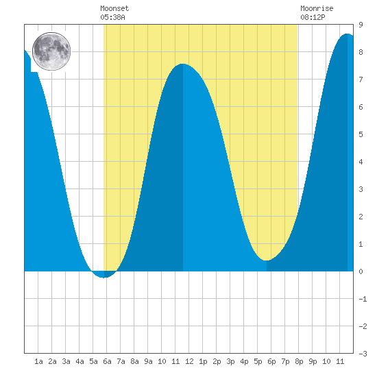 Port Washington tide chart for Friday, May 5, 2023