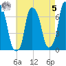 Port Washington tide chart for Friday, May 5, 2023
