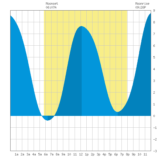 Port Washington tide chart for Saturday, May 6, 2023