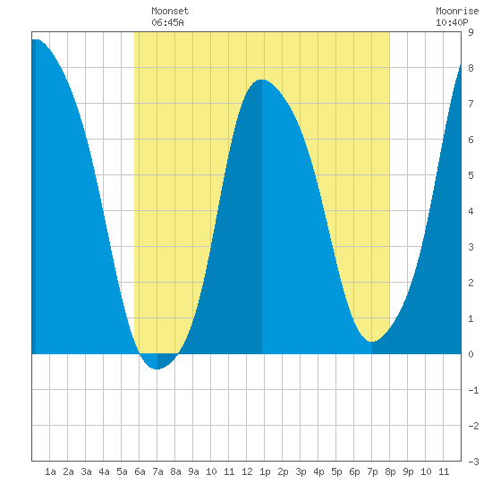 Port Washington tide chart for Sunday, May 7, 2023