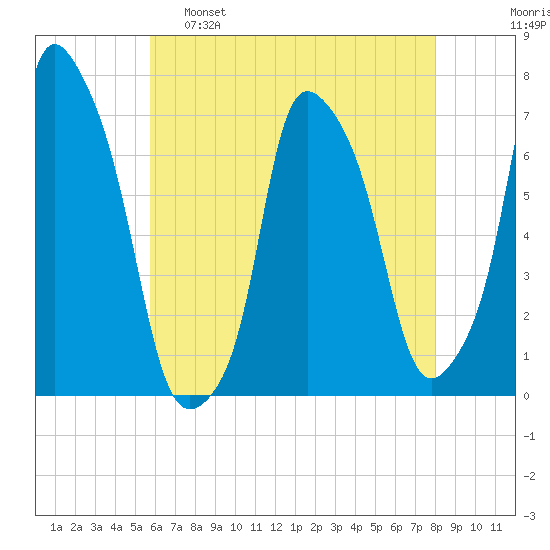 Port Washington tide chart for Monday, May 8, 2023
