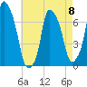 Port Washington tide chart for Monday, May 8, 2023