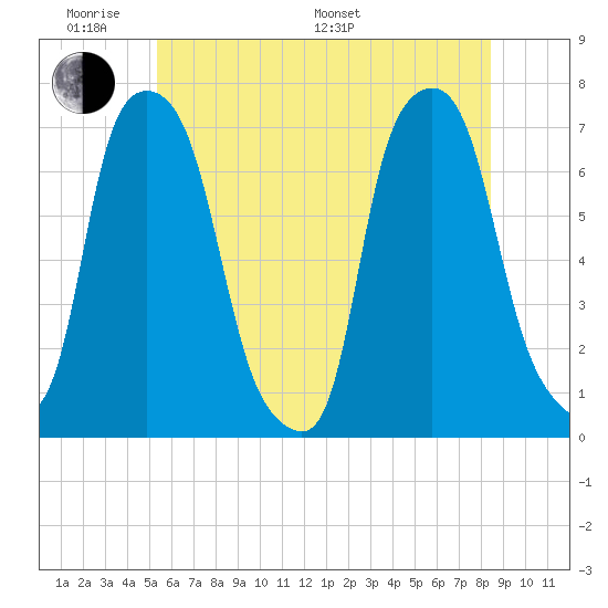 Port Washington tide chart for Saturday, June 10, 2023