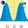Port Washington tide chart for Saturday, June 10, 2023