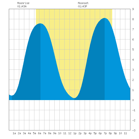 Port Washington tide chart for Sunday, June 11, 2023