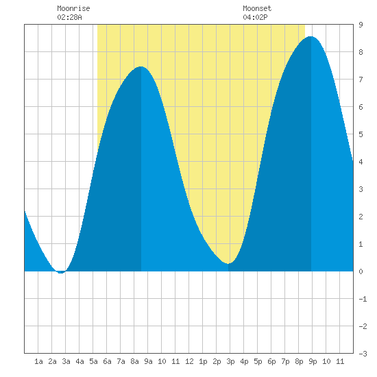 Port Washington tide chart for Tuesday, June 13, 2023