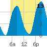 Port Washington tide chart for Tuesday, June 13, 2023
