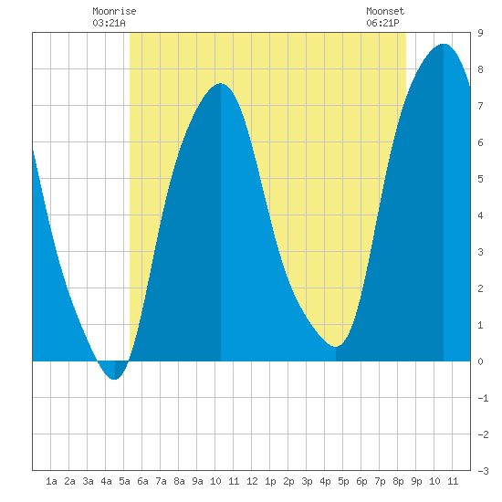 Port Washington tide chart for Thursday, June 15, 2023
