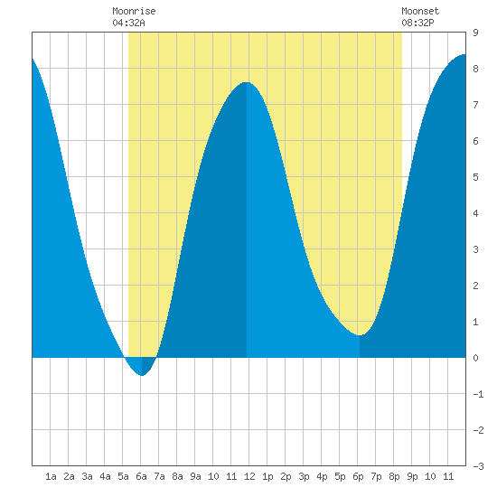 Port Washington tide chart for Saturday, June 17, 2023