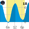 Port Washington tide chart for Sunday, June 18, 2023