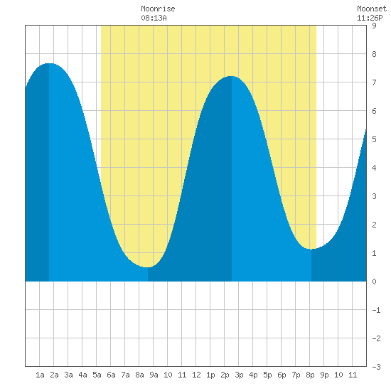 Port Washington tide chart for Wednesday, June 21, 2023