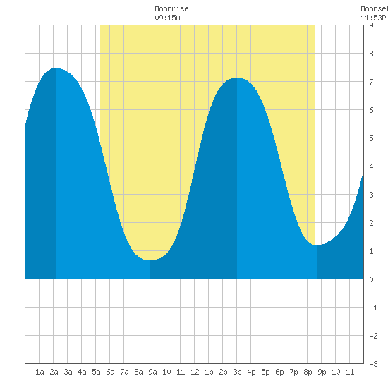 Port Washington tide chart for Thursday, June 22, 2023