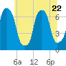 Port Washington tide chart for Thursday, June 22, 2023