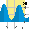 Port Washington tide chart for Friday, June 23, 2023